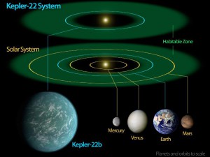 Kepler22b Diagram showing relative size and orbit of new planet and our solar system. Image credit: NASA/Ames/JPL-Caltech